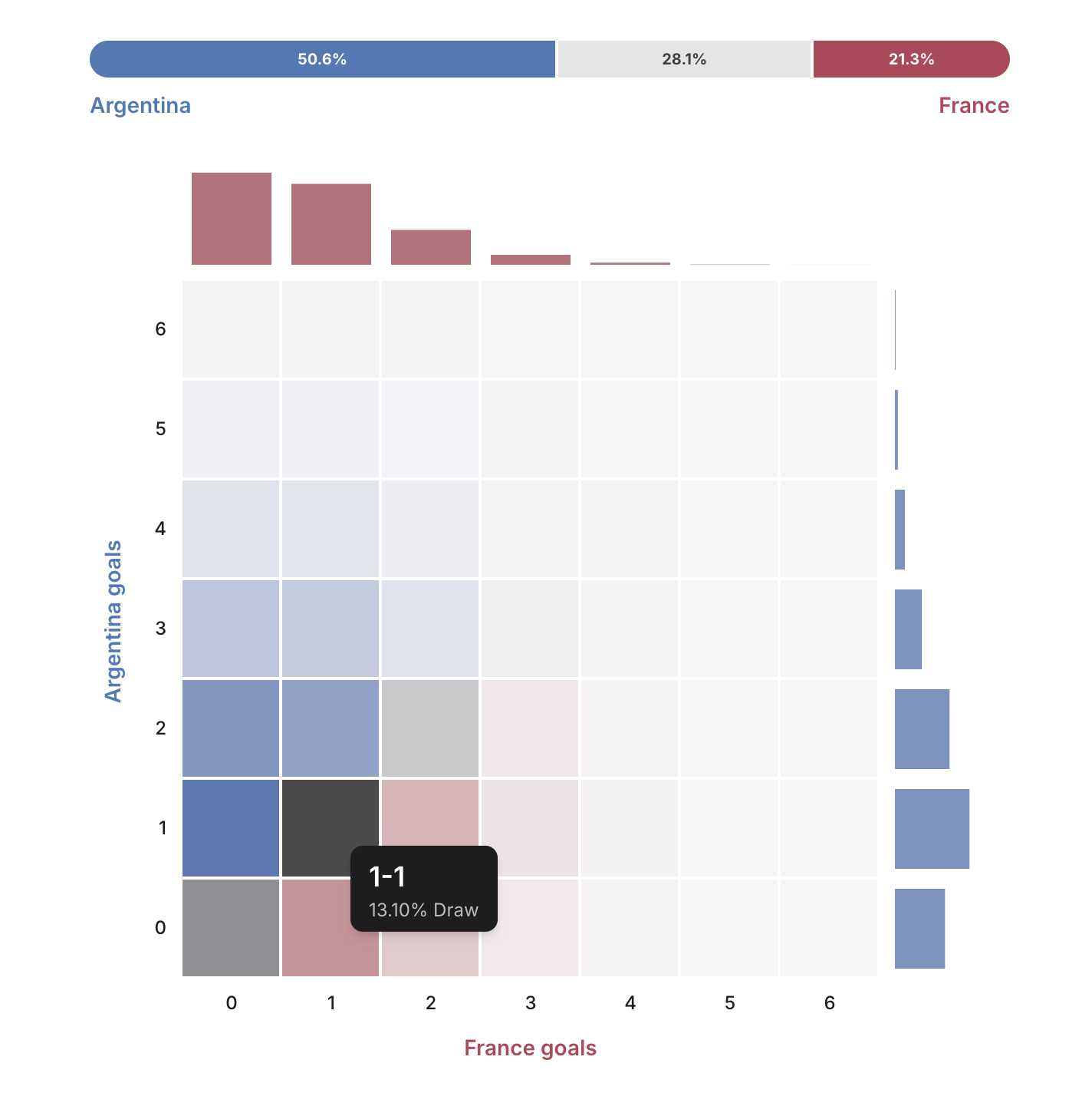 Scoreline probability heatmap for a World Cup match